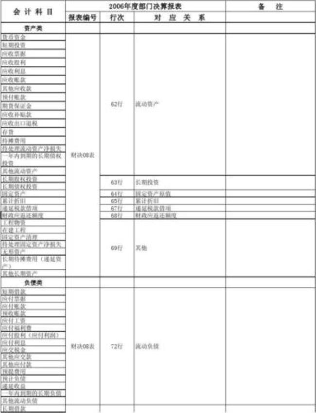 会计科目与会计报表项目的区别