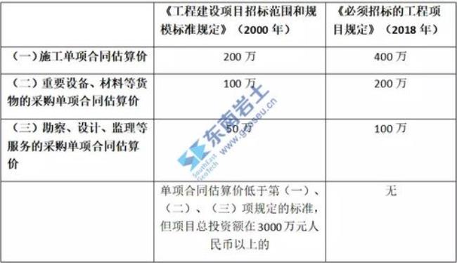 二级建设工程项目的范围