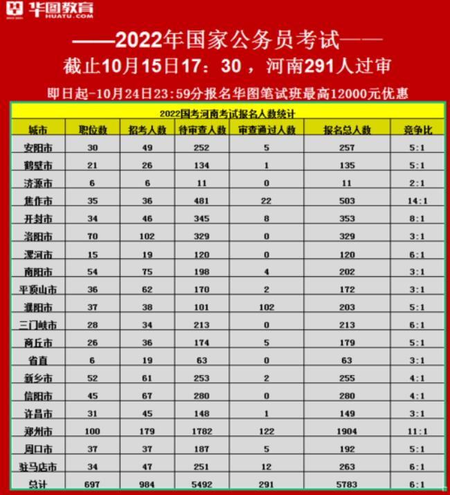 2022河南省考预计人数