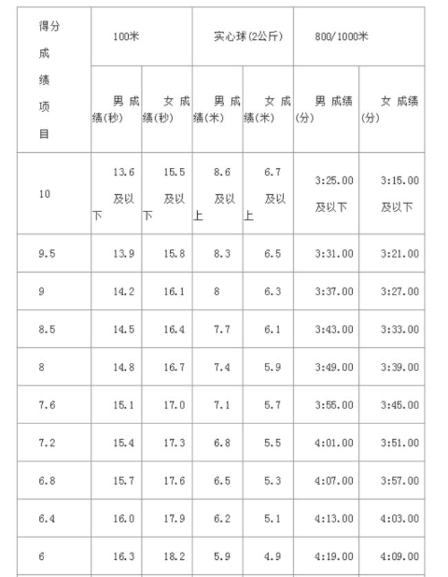 2022中考辽宁丹东体育标准