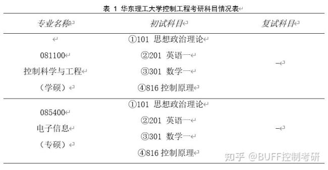 专硕一级学科0854是什么