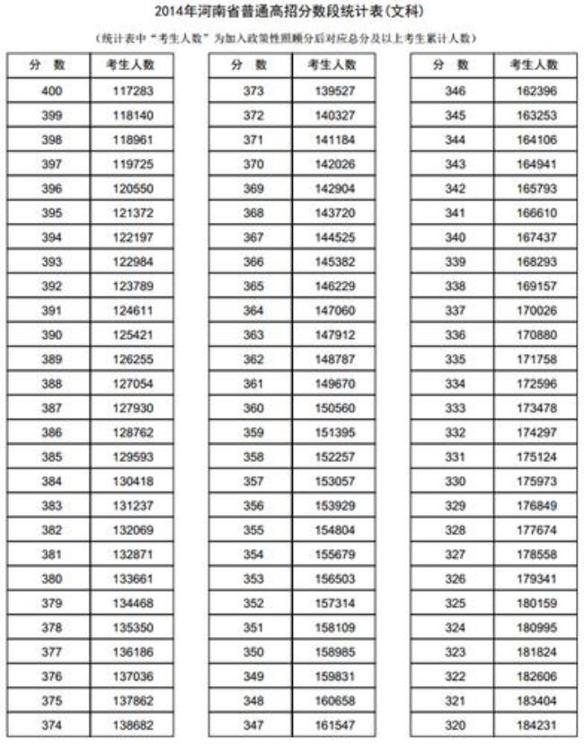 2014年河南高考一本总人数