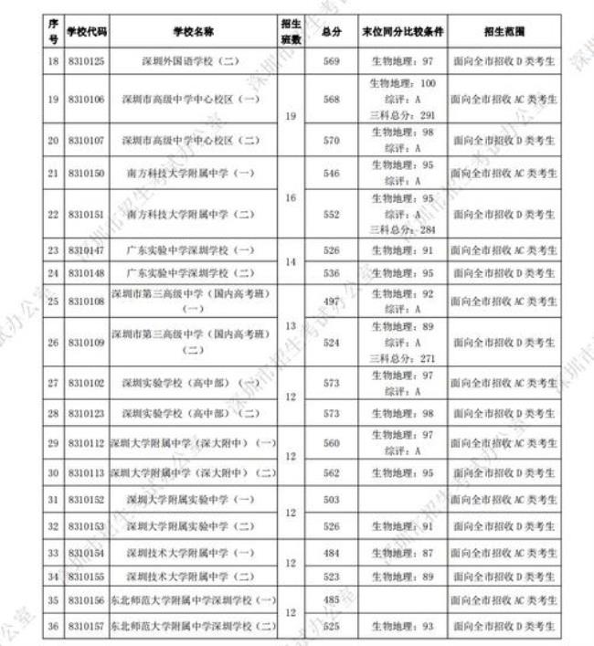 中江县仓山镇中学录取分数线