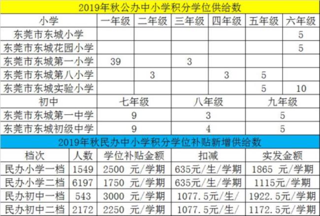 东莞公立小学排名