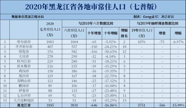 辽宁省各市人口