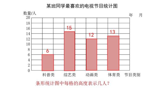 条形统计图分为哪些