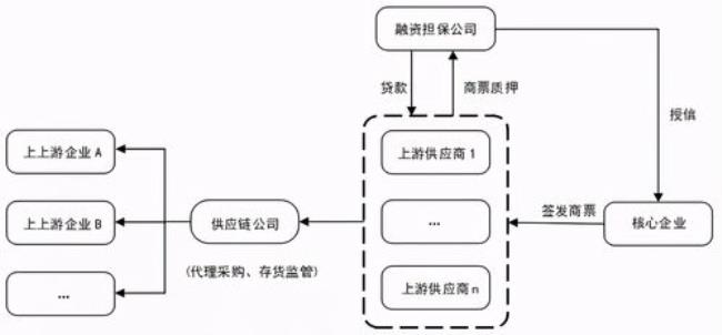 商票的运营模式