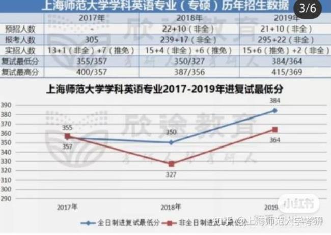 上海师范大学的研究生好不好考