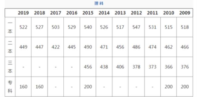 1984年河北省高考理科分数线