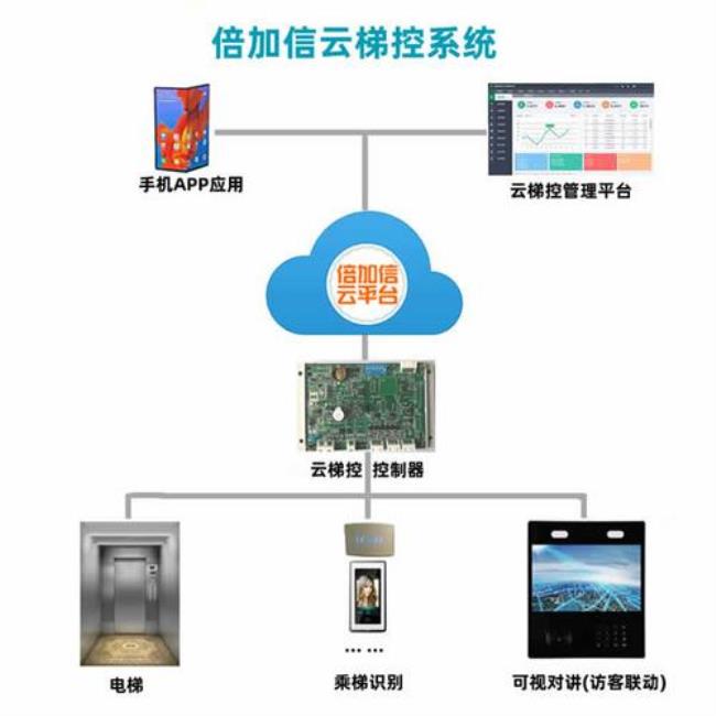 电梯梯控系统的原理