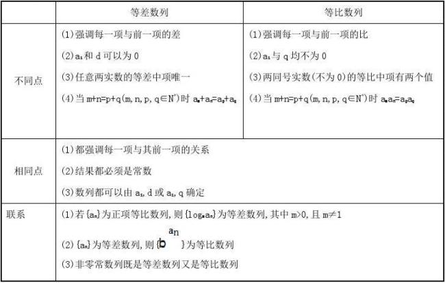 等差数列什么时候前n项和有常数