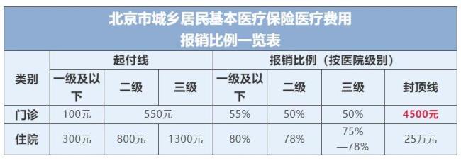 吉林省居民医保报销比例