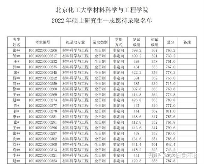 北京工业大学化工考研怎么样