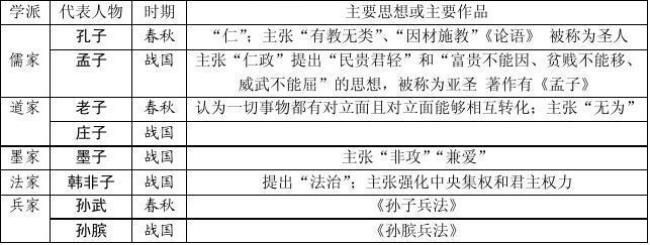 战国百家所有学派