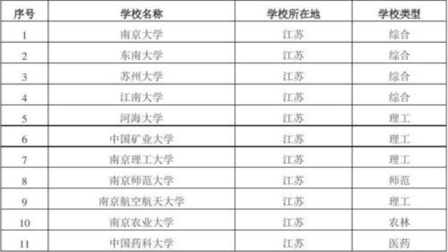 江苏32公办大学名单