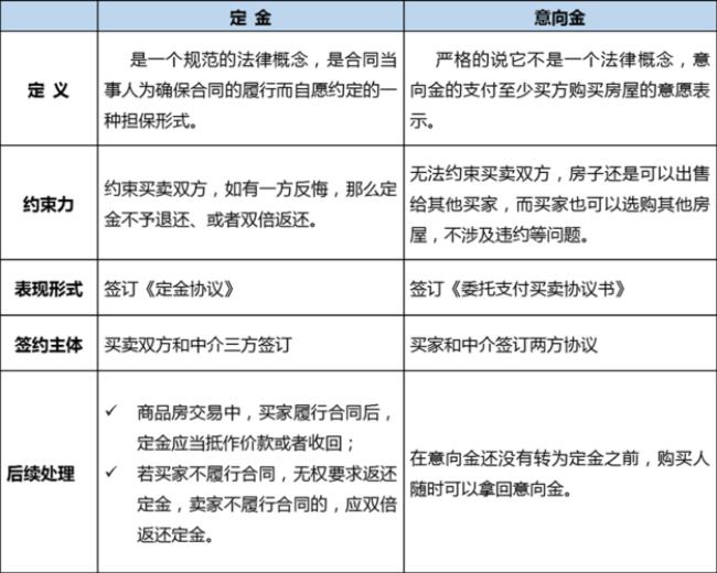 0定金和送定金有什么区别