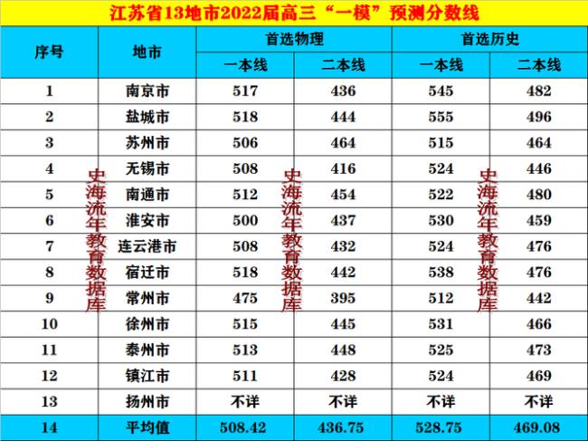 2022年江苏高考人数预测