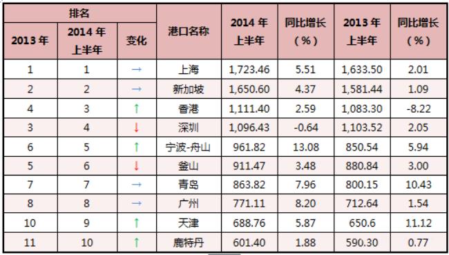 汉江十大港口排名