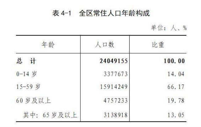 地理人口年龄构成比重图怎么看