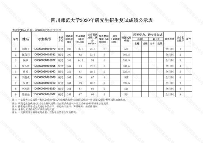 四川师范大学研究生学费多少