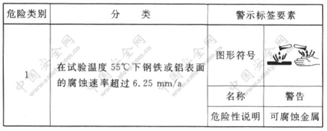 化学品分类和危险性公示通则