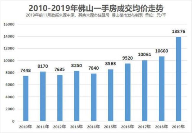 广州佛山房价4000左右是真的吗