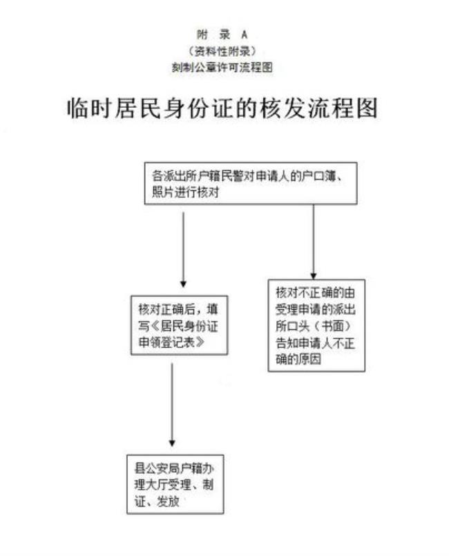 临时身份证属于哪种证件类型