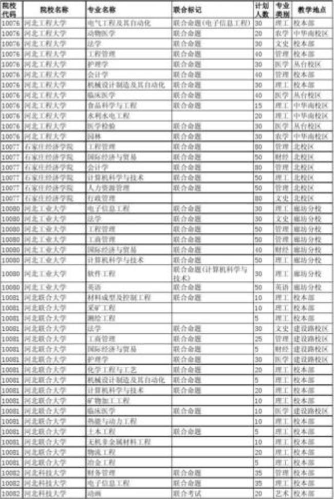 河北金融学院有没有硕士点