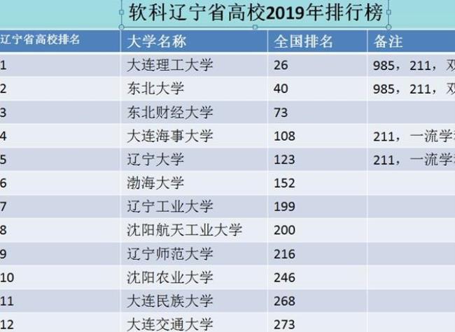 辽宁工业大学全国排名