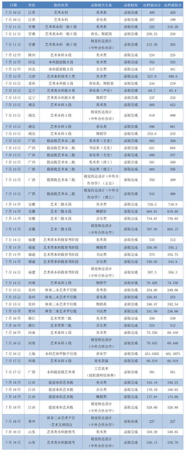 广西2007年高考录取分数线