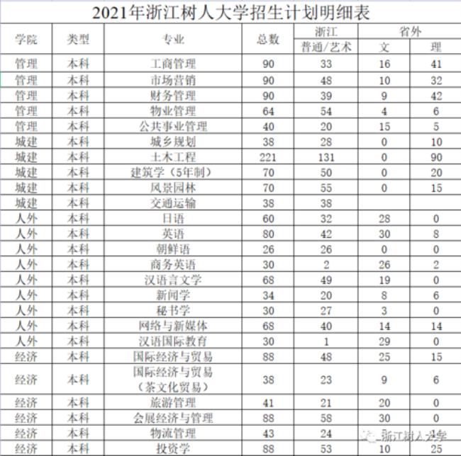 浙江树人大学有什么专业