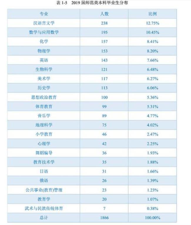 东北师范地理学毕业好找工作吗