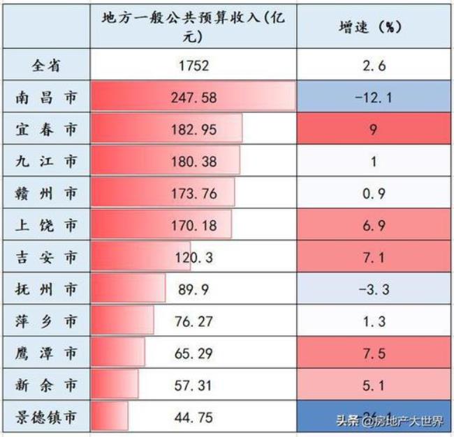 为什么江西财政收入很高