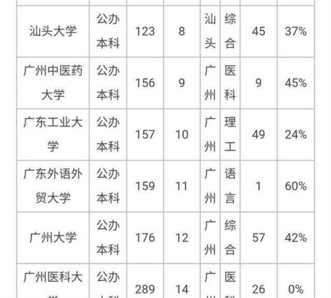 一本出头在广东能上什么大学