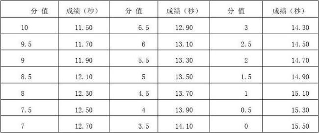 两千四米记分标准