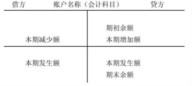 会计里的借方和贷方是什么意思