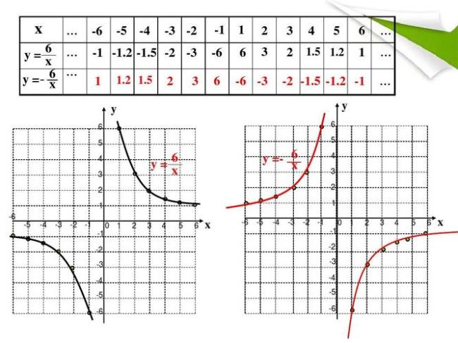 反比例函数当k小于零时y随x的