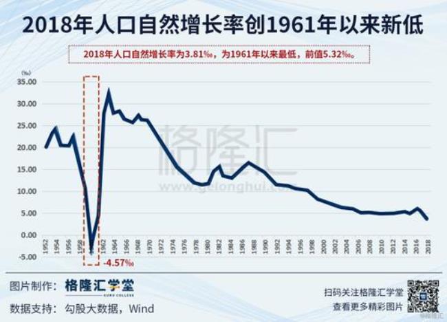 世界人口年平均增长率