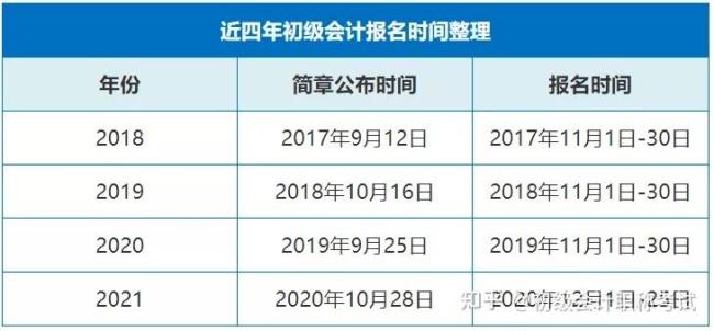 2022初级会计报考时间出了吗