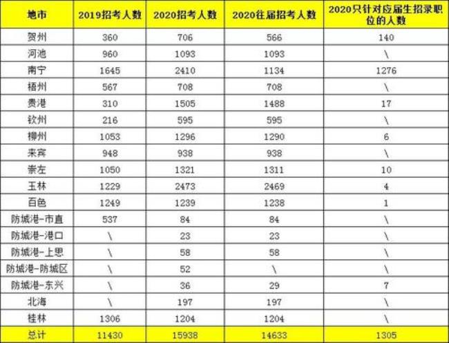 公招中非在职人员与往届生区别