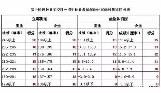 立定跳远中考标准