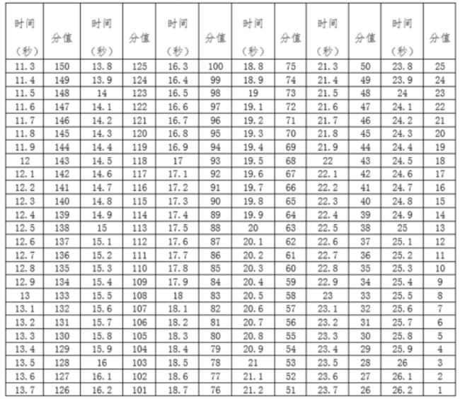 大学生跑步成绩标准