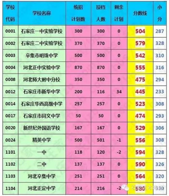 保定市主城区公立高中有哪些