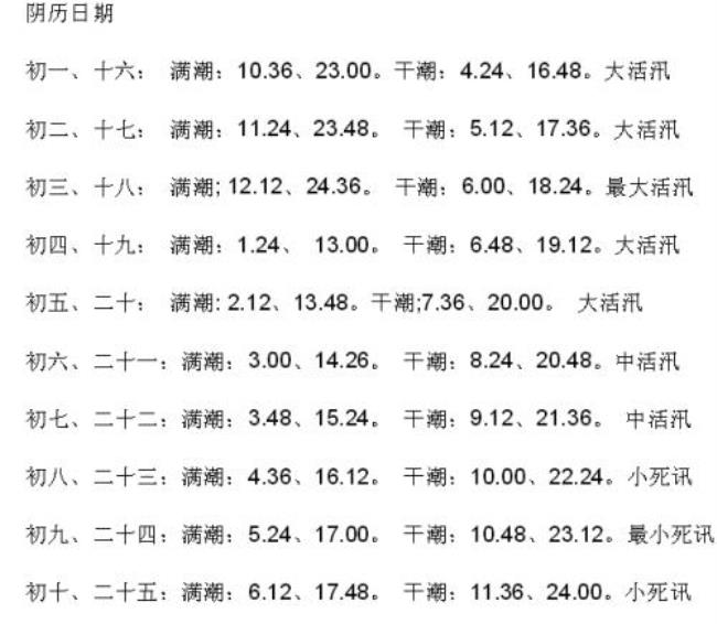 2022年南海泽库潮汐时间表