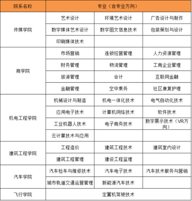 漳州科技学院学什么专业好