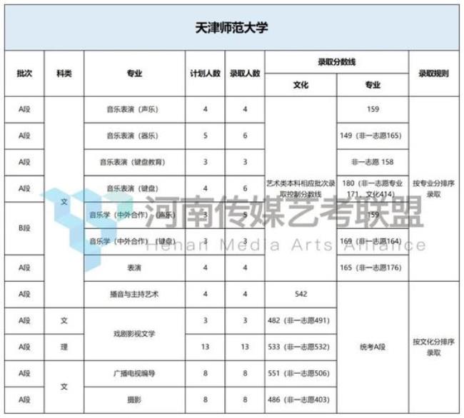 西北师范和天津师范哪个好