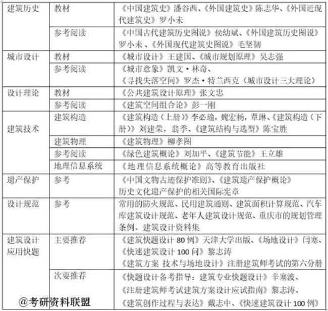 重庆大学建筑学就业前景如何