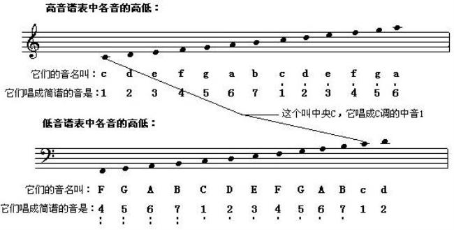 初学五线谱口诀