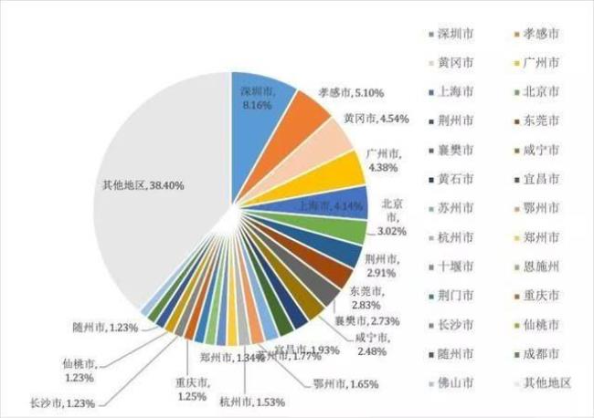 深圳武汉人多吗