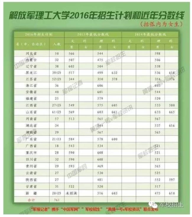 南京陆军工程大学全国军校排名